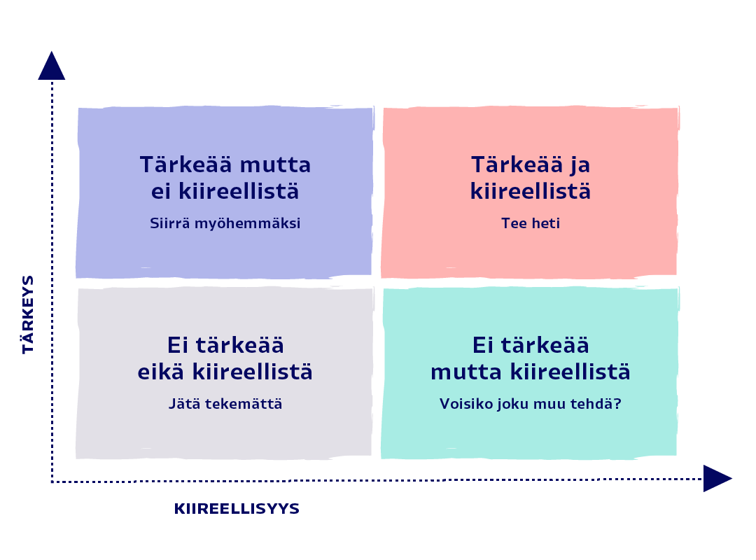 Nelikenttä tehtävien tärkeysjärjestykseen asettamisesta.